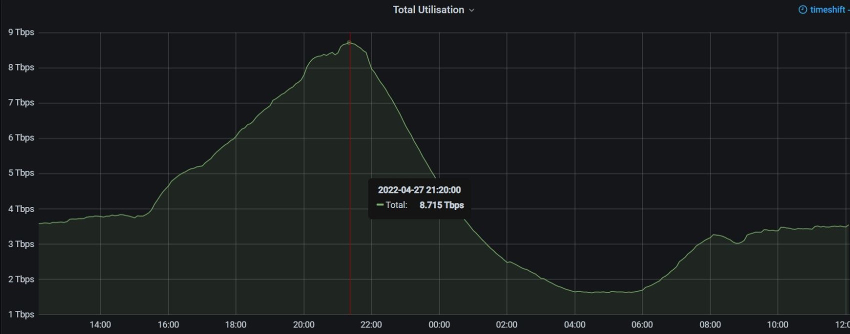 network peak 27 april.jpg